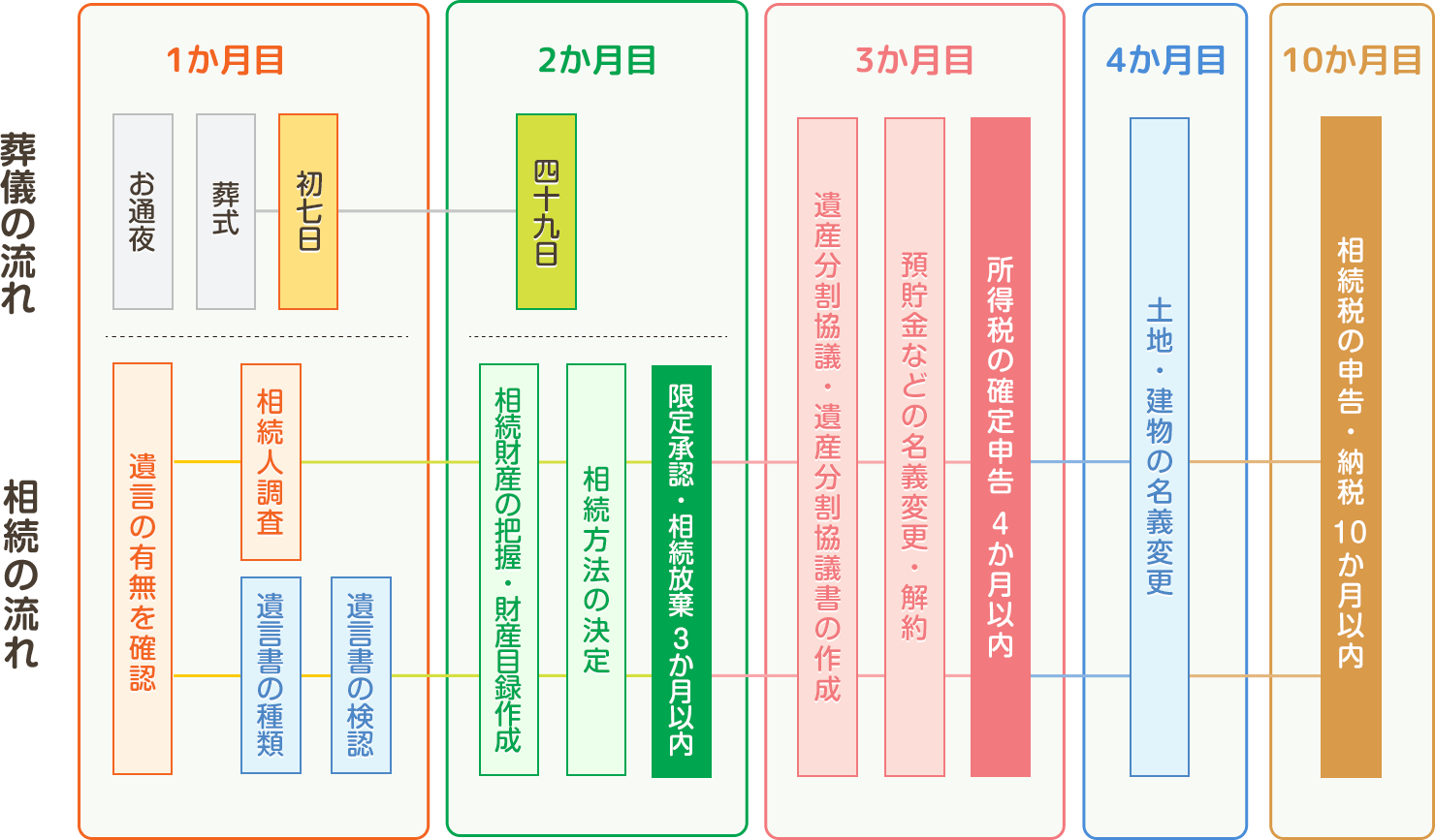 相続手続きの流れ