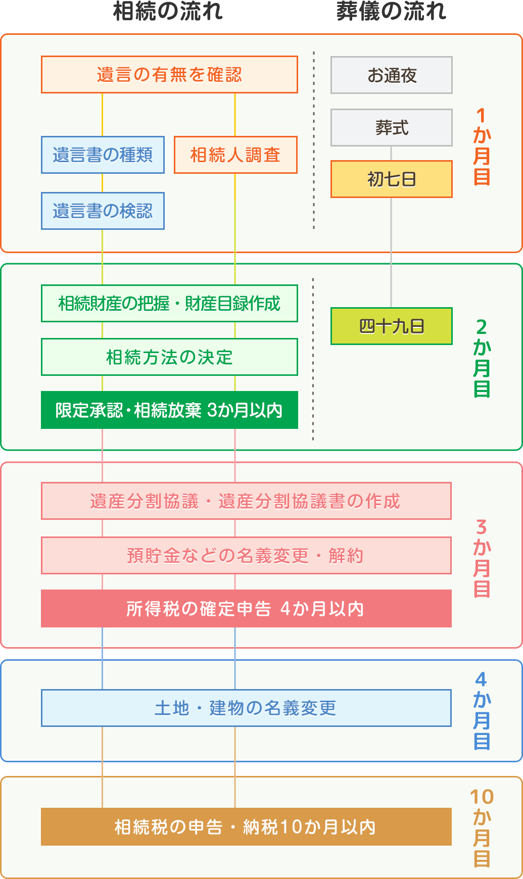 相続手続きの流れ