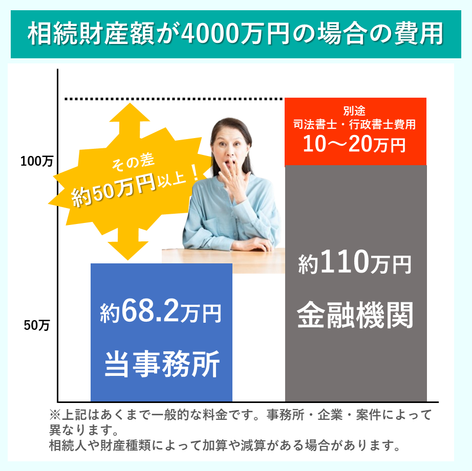 信託銀行へ依頼した際の料金と当事務所の料金の差は50万円以上